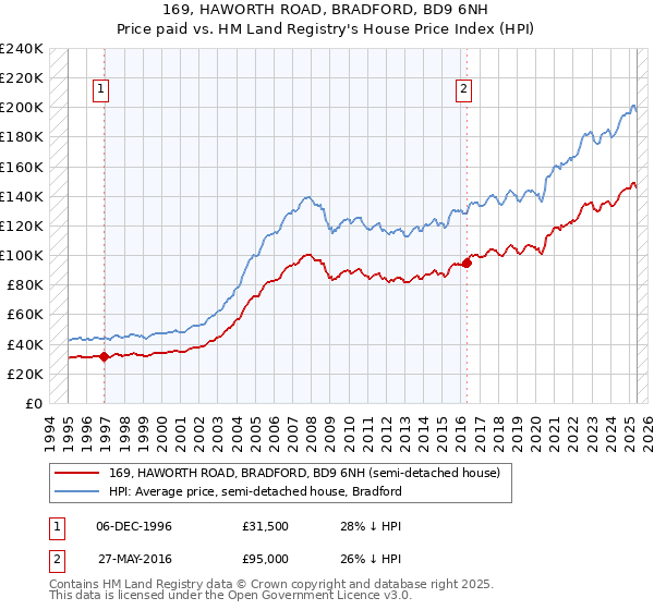 169, HAWORTH ROAD, BRADFORD, BD9 6NH: Price paid vs HM Land Registry's House Price Index