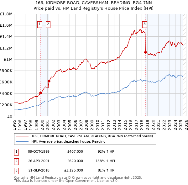 169, KIDMORE ROAD, CAVERSHAM, READING, RG4 7NN: Price paid vs HM Land Registry's House Price Index