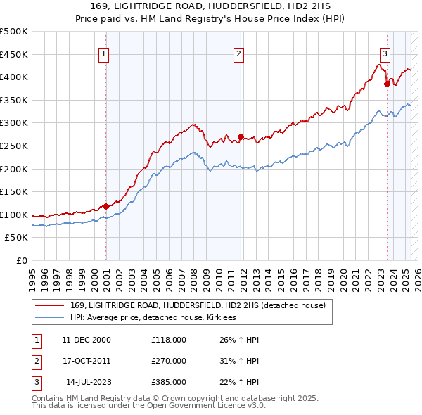 169, LIGHTRIDGE ROAD, HUDDERSFIELD, HD2 2HS: Price paid vs HM Land Registry's House Price Index