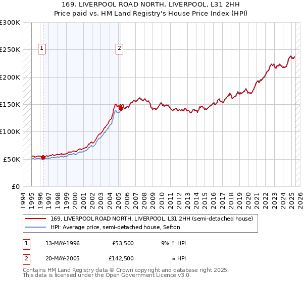 169, LIVERPOOL ROAD NORTH, LIVERPOOL, L31 2HH: Price paid vs HM Land Registry's House Price Index