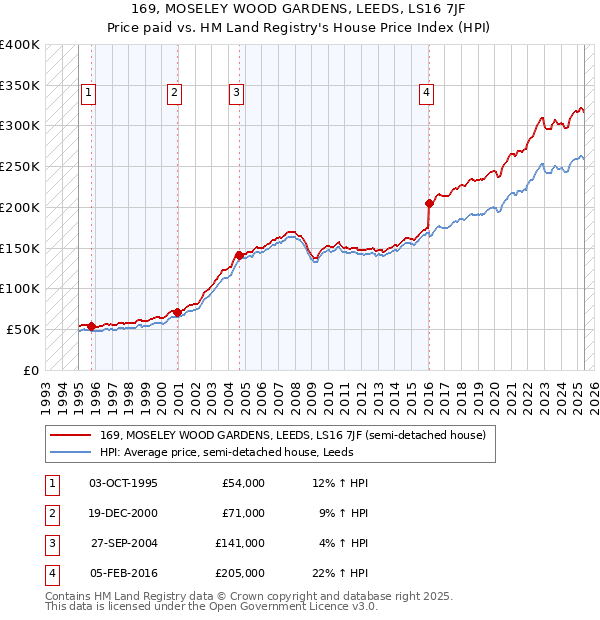 169, MOSELEY WOOD GARDENS, LEEDS, LS16 7JF: Price paid vs HM Land Registry's House Price Index