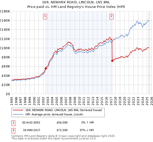 169, NEWARK ROAD, LINCOLN, LN5 8NL: Price paid vs HM Land Registry's House Price Index