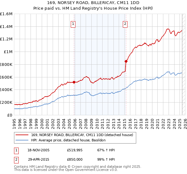 169, NORSEY ROAD, BILLERICAY, CM11 1DD: Price paid vs HM Land Registry's House Price Index