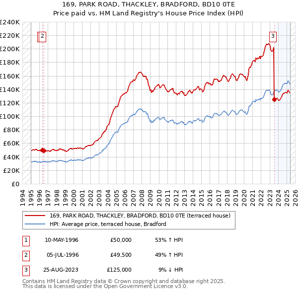 169, PARK ROAD, THACKLEY, BRADFORD, BD10 0TE: Price paid vs HM Land Registry's House Price Index