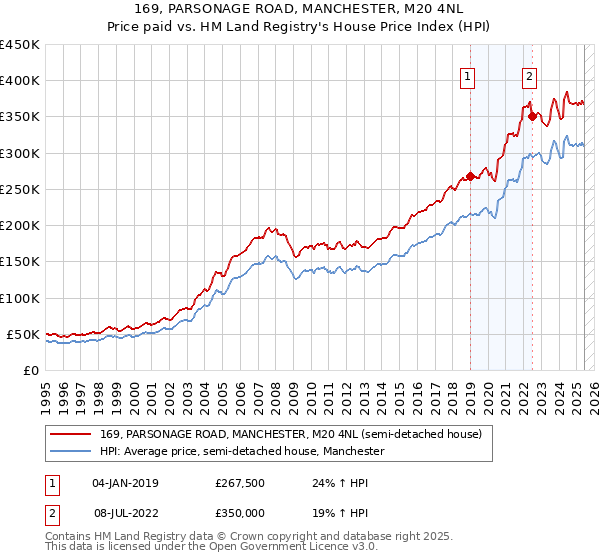 169, PARSONAGE ROAD, MANCHESTER, M20 4NL: Price paid vs HM Land Registry's House Price Index