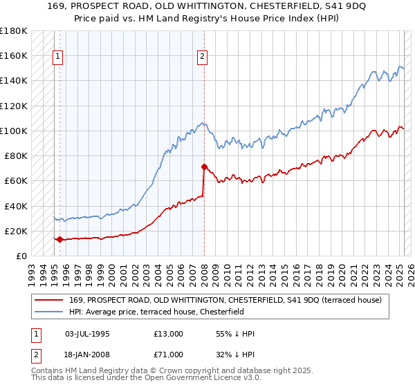 169, PROSPECT ROAD, OLD WHITTINGTON, CHESTERFIELD, S41 9DQ: Price paid vs HM Land Registry's House Price Index