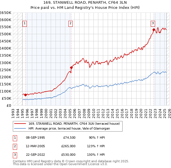 169, STANWELL ROAD, PENARTH, CF64 3LN: Price paid vs HM Land Registry's House Price Index