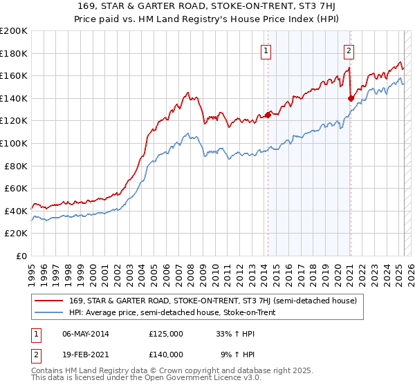 169, STAR & GARTER ROAD, STOKE-ON-TRENT, ST3 7HJ: Price paid vs HM Land Registry's House Price Index