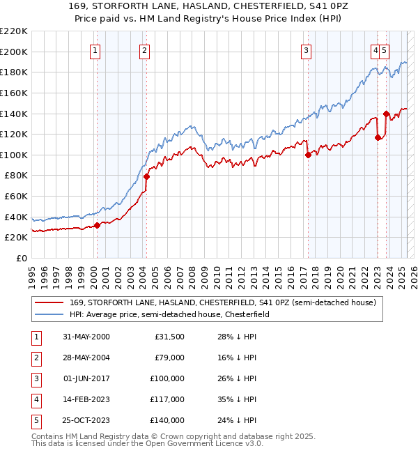 169, STORFORTH LANE, HASLAND, CHESTERFIELD, S41 0PZ: Price paid vs HM Land Registry's House Price Index