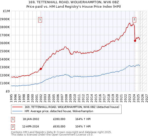 169, TETTENHALL ROAD, WOLVERHAMPTON, WV6 0BZ: Price paid vs HM Land Registry's House Price Index