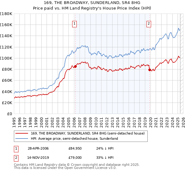 169, THE BROADWAY, SUNDERLAND, SR4 8HG: Price paid vs HM Land Registry's House Price Index