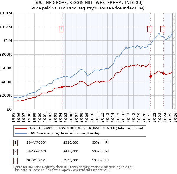 169, THE GROVE, BIGGIN HILL, WESTERHAM, TN16 3UJ: Price paid vs HM Land Registry's House Price Index