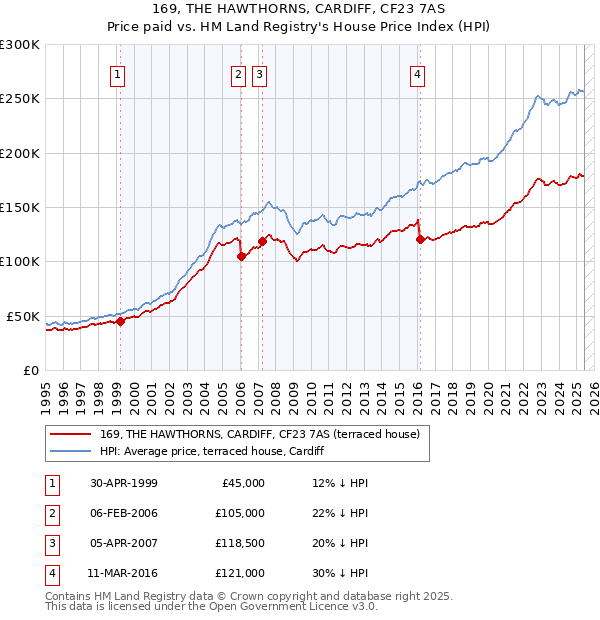 169, THE HAWTHORNS, CARDIFF, CF23 7AS: Price paid vs HM Land Registry's House Price Index