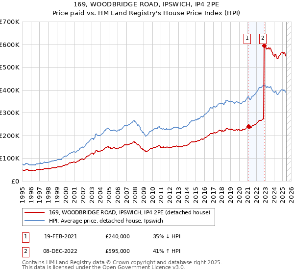 169, WOODBRIDGE ROAD, IPSWICH, IP4 2PE: Price paid vs HM Land Registry's House Price Index