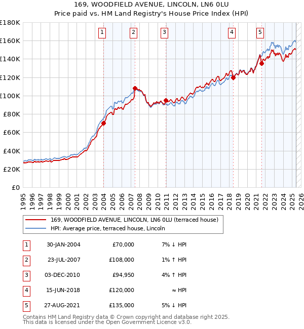 169, WOODFIELD AVENUE, LINCOLN, LN6 0LU: Price paid vs HM Land Registry's House Price Index
