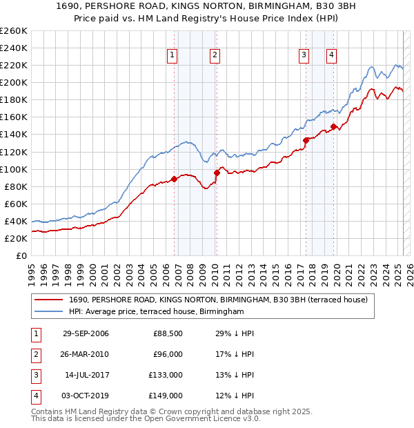 1690, PERSHORE ROAD, KINGS NORTON, BIRMINGHAM, B30 3BH: Price paid vs HM Land Registry's House Price Index