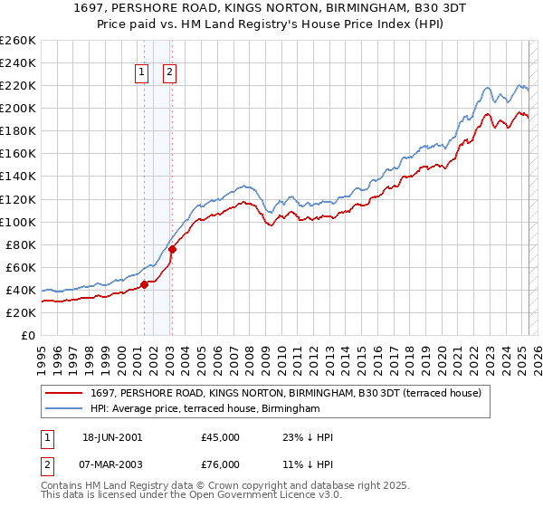 1697, PERSHORE ROAD, KINGS NORTON, BIRMINGHAM, B30 3DT: Price paid vs HM Land Registry's House Price Index