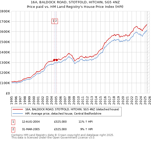 16A, BALDOCK ROAD, STOTFOLD, HITCHIN, SG5 4NZ: Price paid vs HM Land Registry's House Price Index