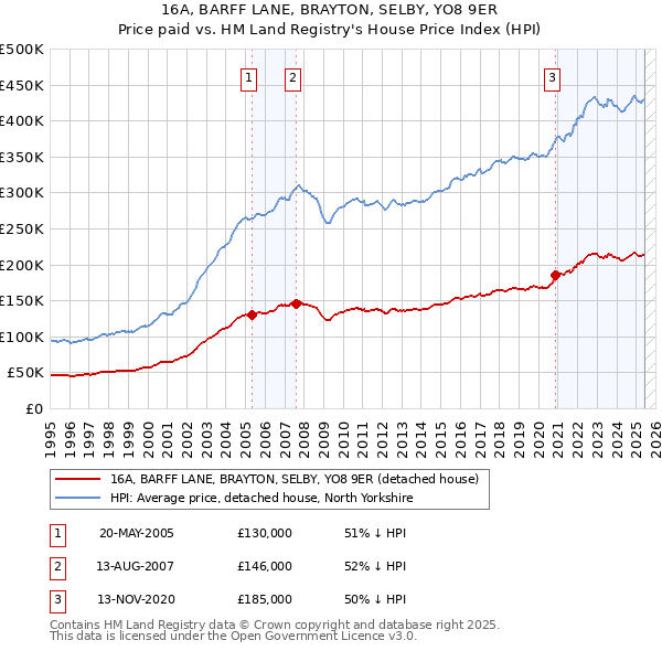 16A, BARFF LANE, BRAYTON, SELBY, YO8 9ER: Price paid vs HM Land Registry's House Price Index