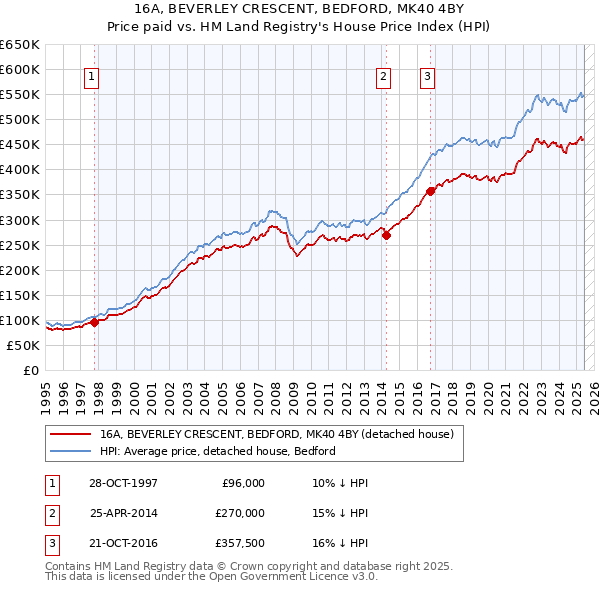 16A, BEVERLEY CRESCENT, BEDFORD, MK40 4BY: Price paid vs HM Land Registry's House Price Index