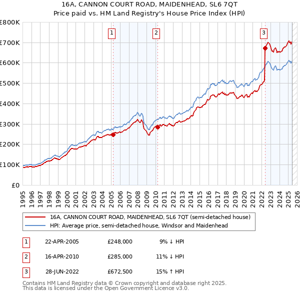 16A, CANNON COURT ROAD, MAIDENHEAD, SL6 7QT: Price paid vs HM Land Registry's House Price Index