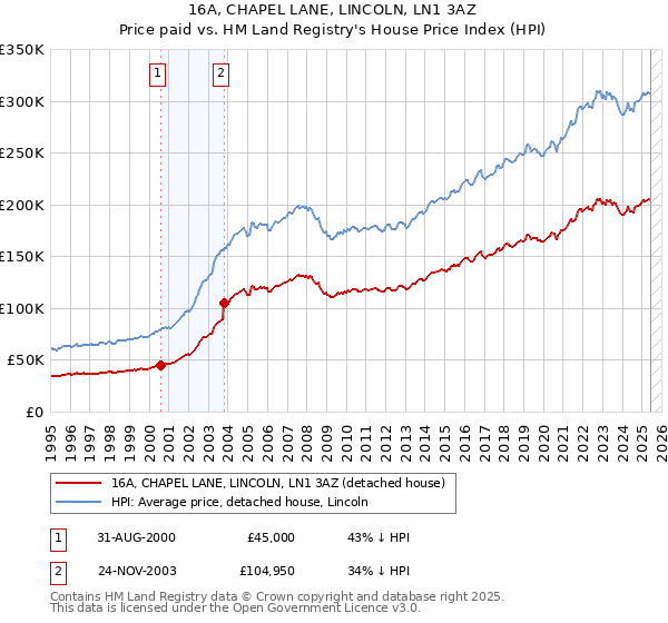 16A, CHAPEL LANE, LINCOLN, LN1 3AZ: Price paid vs HM Land Registry's House Price Index