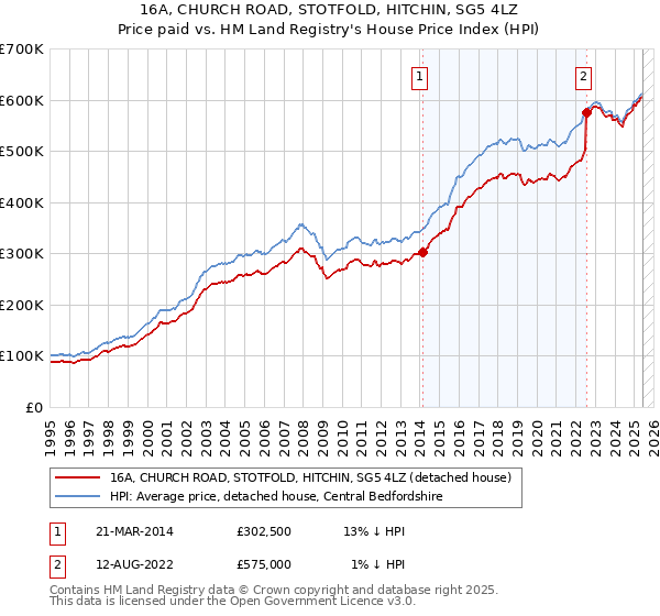 16A, CHURCH ROAD, STOTFOLD, HITCHIN, SG5 4LZ: Price paid vs HM Land Registry's House Price Index