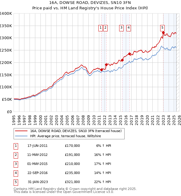 16A, DOWSE ROAD, DEVIZES, SN10 3FN: Price paid vs HM Land Registry's House Price Index