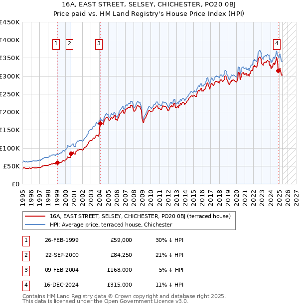 16A, EAST STREET, SELSEY, CHICHESTER, PO20 0BJ: Price paid vs HM Land Registry's House Price Index