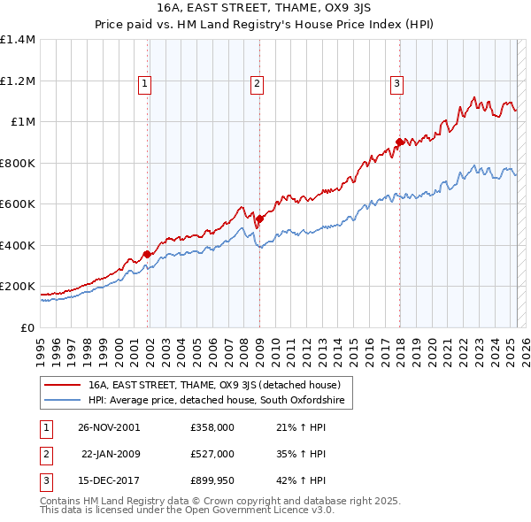 16A, EAST STREET, THAME, OX9 3JS: Price paid vs HM Land Registry's House Price Index
