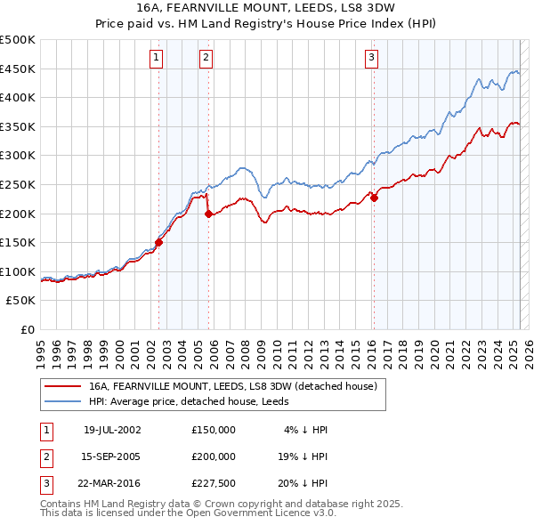 16A, FEARNVILLE MOUNT, LEEDS, LS8 3DW: Price paid vs HM Land Registry's House Price Index