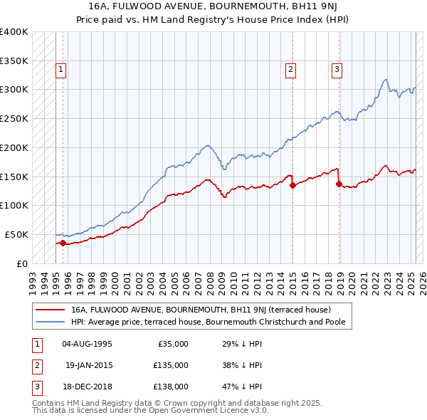 16A, FULWOOD AVENUE, BOURNEMOUTH, BH11 9NJ: Price paid vs HM Land Registry's House Price Index