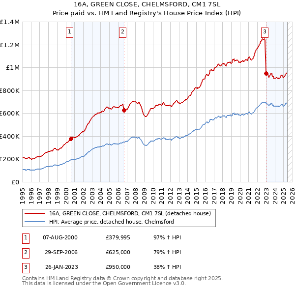 16A, GREEN CLOSE, CHELMSFORD, CM1 7SL: Price paid vs HM Land Registry's House Price Index