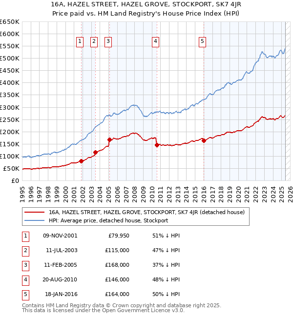 16A, HAZEL STREET, HAZEL GROVE, STOCKPORT, SK7 4JR: Price paid vs HM Land Registry's House Price Index