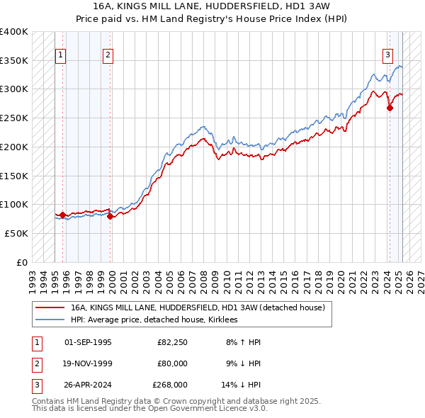 16A, KINGS MILL LANE, HUDDERSFIELD, HD1 3AW: Price paid vs HM Land Registry's House Price Index