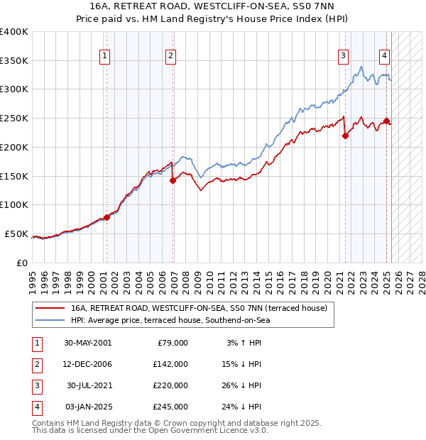16A, RETREAT ROAD, WESTCLIFF-ON-SEA, SS0 7NN: Price paid vs HM Land Registry's House Price Index