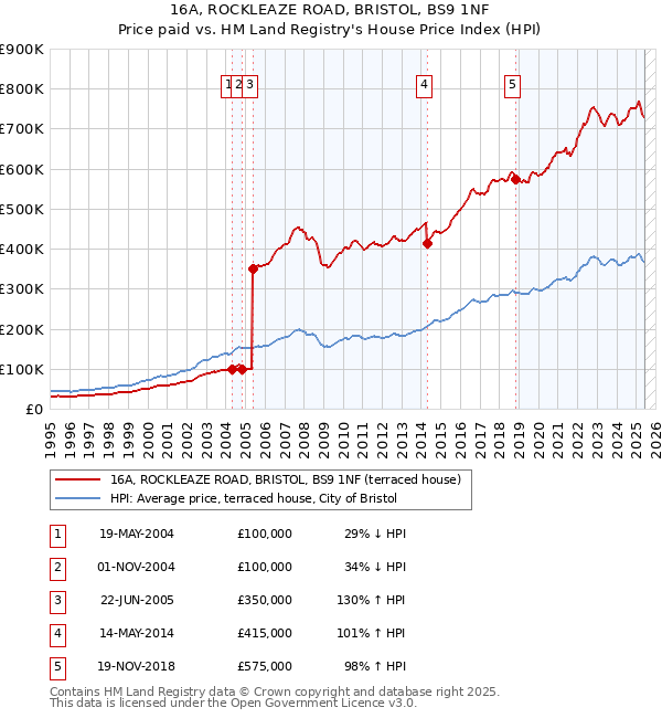 16A, ROCKLEAZE ROAD, BRISTOL, BS9 1NF: Price paid vs HM Land Registry's House Price Index