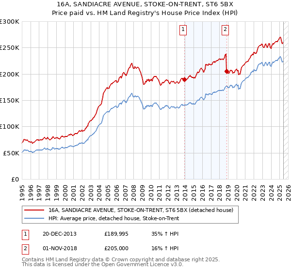 16A, SANDIACRE AVENUE, STOKE-ON-TRENT, ST6 5BX: Price paid vs HM Land Registry's House Price Index