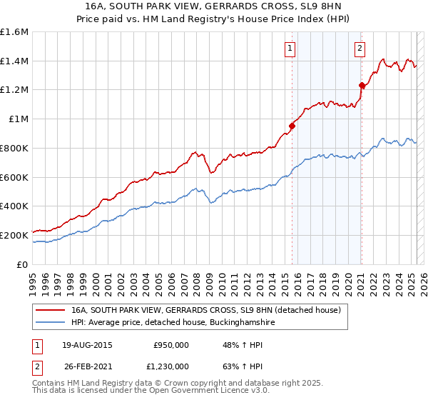 16A, SOUTH PARK VIEW, GERRARDS CROSS, SL9 8HN: Price paid vs HM Land Registry's House Price Index