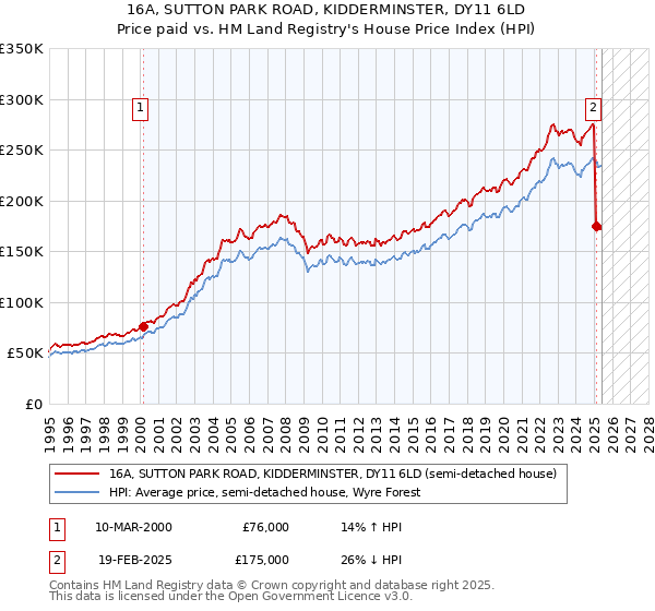 16A, SUTTON PARK ROAD, KIDDERMINSTER, DY11 6LD: Price paid vs HM Land Registry's House Price Index