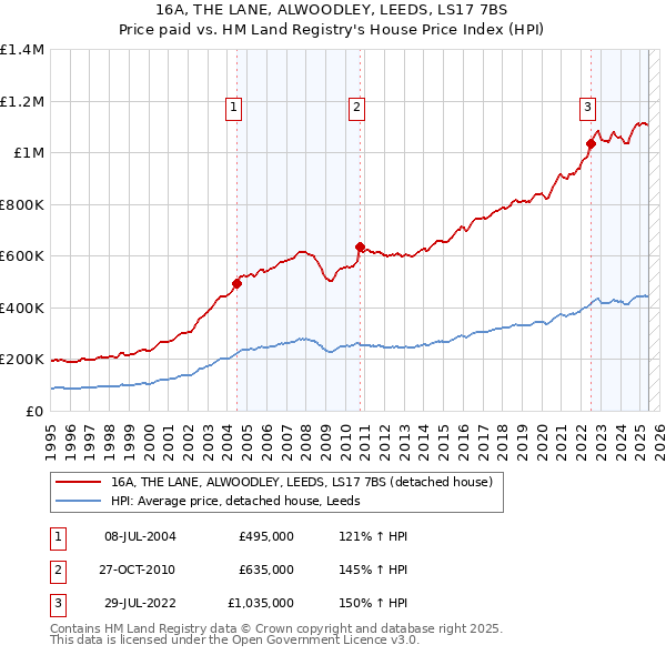 16A, THE LANE, ALWOODLEY, LEEDS, LS17 7BS: Price paid vs HM Land Registry's House Price Index