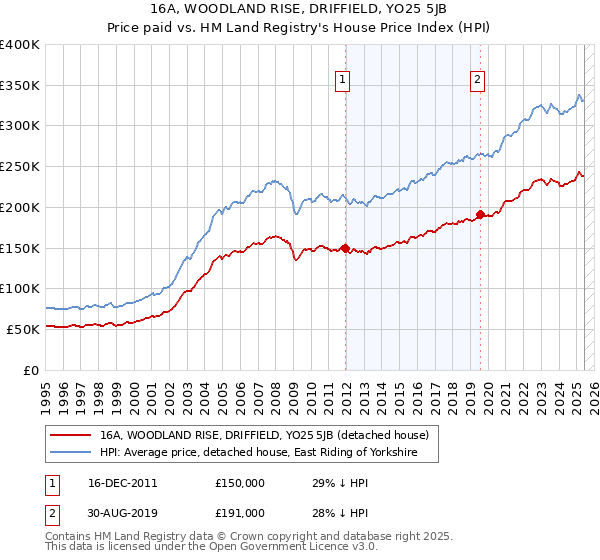 16A, WOODLAND RISE, DRIFFIELD, YO25 5JB: Price paid vs HM Land Registry's House Price Index