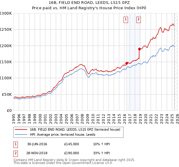 16B, FIELD END ROAD, LEEDS, LS15 0PZ: Price paid vs HM Land Registry's House Price Index