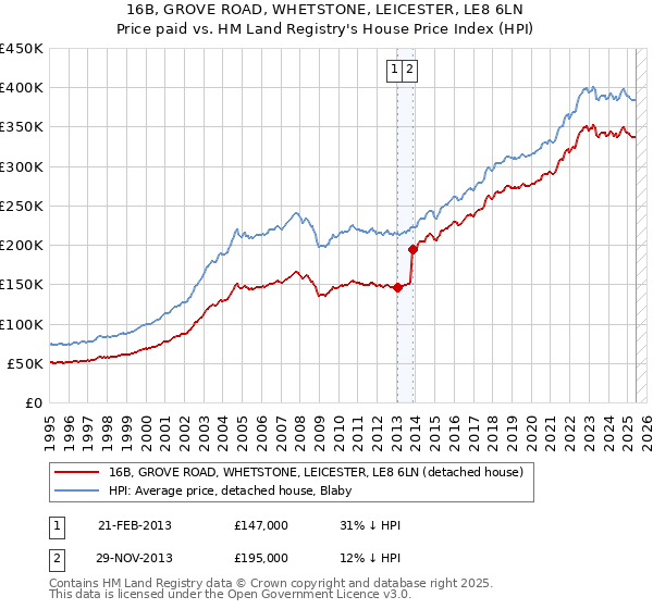 16B, GROVE ROAD, WHETSTONE, LEICESTER, LE8 6LN: Price paid vs HM Land Registry's House Price Index