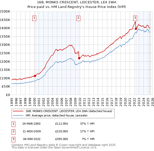 16B, MONKS CRESCENT, LEICESTER, LE4 2WA: Price paid vs HM Land Registry's House Price Index