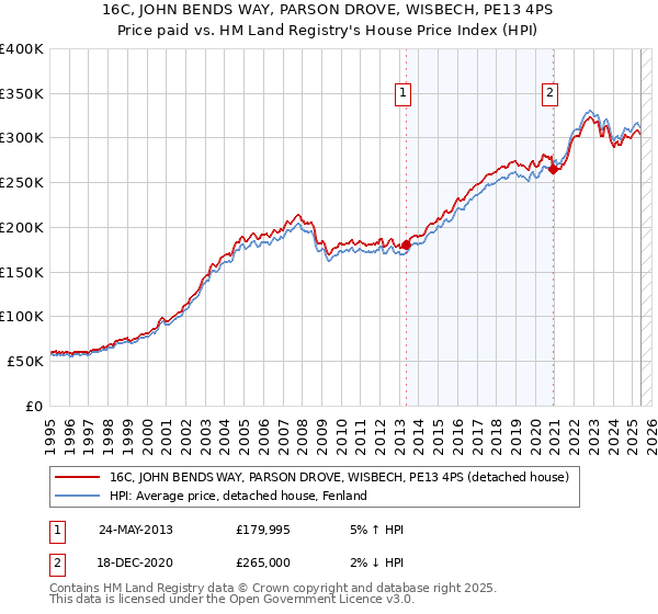 16C, JOHN BENDS WAY, PARSON DROVE, WISBECH, PE13 4PS: Price paid vs HM Land Registry's House Price Index