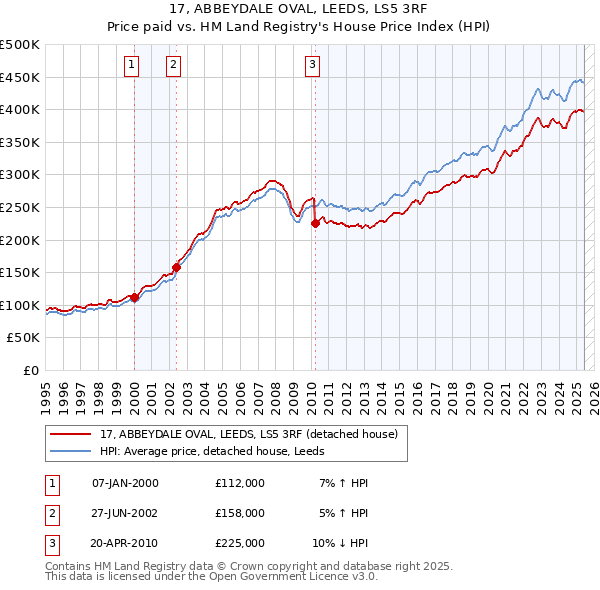17, ABBEYDALE OVAL, LEEDS, LS5 3RF: Price paid vs HM Land Registry's House Price Index