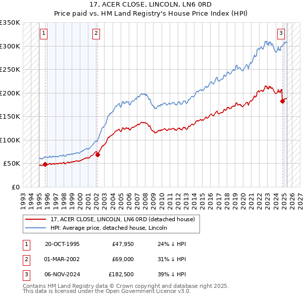 17, ACER CLOSE, LINCOLN, LN6 0RD: Price paid vs HM Land Registry's House Price Index