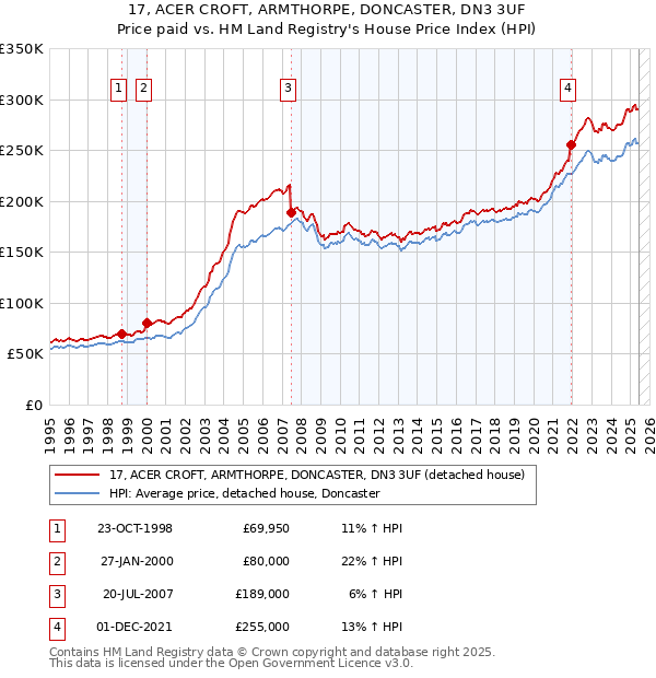 17, ACER CROFT, ARMTHORPE, DONCASTER, DN3 3UF: Price paid vs HM Land Registry's House Price Index