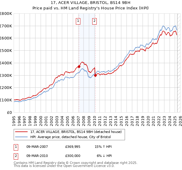 17, ACER VILLAGE, BRISTOL, BS14 9BH: Price paid vs HM Land Registry's House Price Index